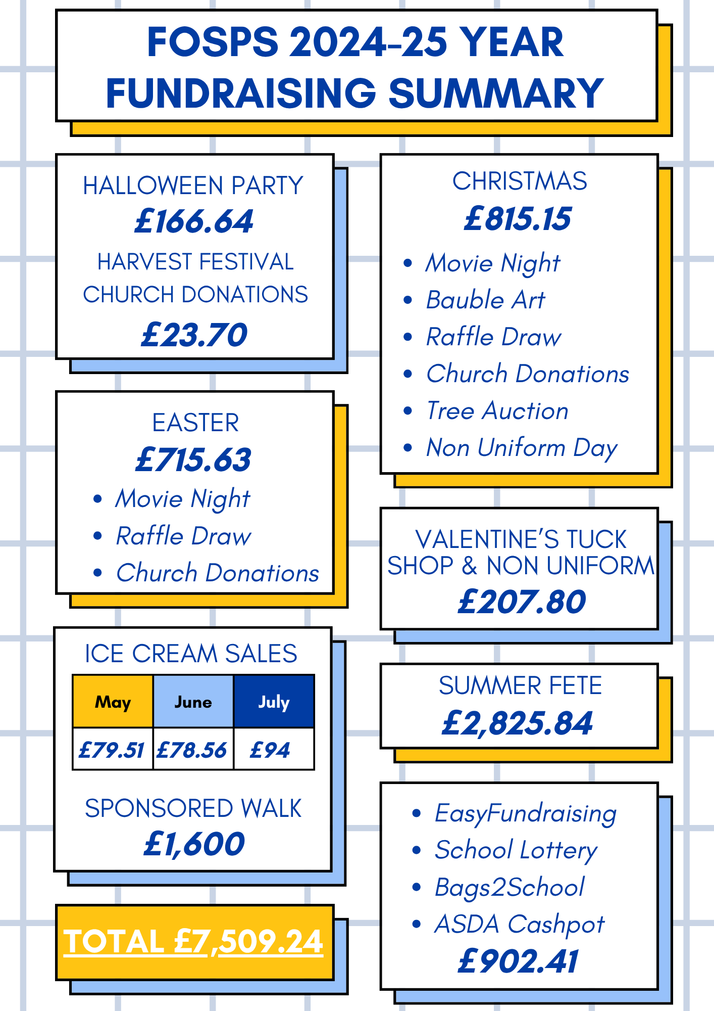 FoSPS would like to say a massive thank you to parents, community and staff for their support. We're very pleased to share our fundraising and spending summaries with you for the 2024-25 year